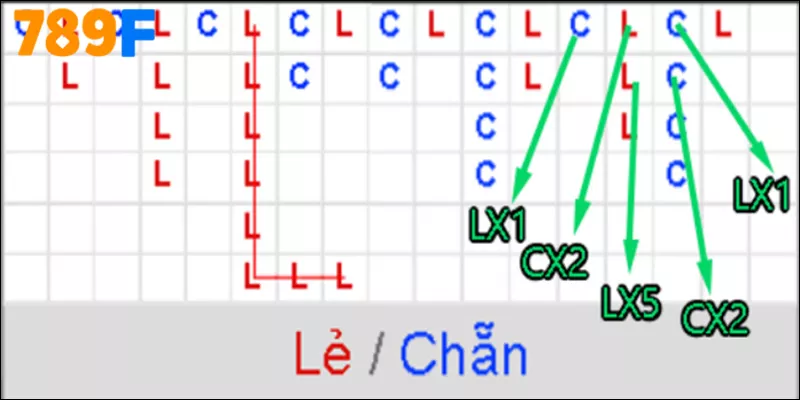Bật mí công thức xóc đĩa chẵn lẻ đều ăn hiệu quả nhất 2 Các dạng cầu xóc đĩa thường gặp